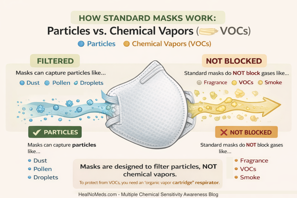 Diagram showing how standard masks filter particles but do not block chemical vapors (VOCs) like fragrance and smoke.